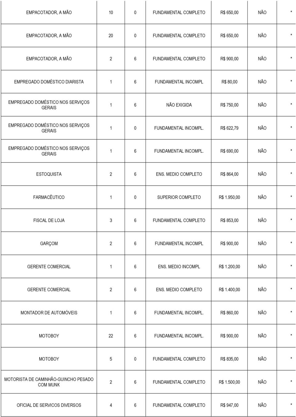 R$ 622,79 NÃO * EMPREGADO DOMÉSTICO NOS SERVIÇOS GERAIS 1 6 FUNDAMENTAL INCOMPL. R$ 690,00 NÃO * ESTOQUISTA 2 6 ENS. MEDIO COMPLETO R$ 864,00 NÃO * FARMACÊUTICO 1 0 SUPERIOR COMPLETO R$ 1.