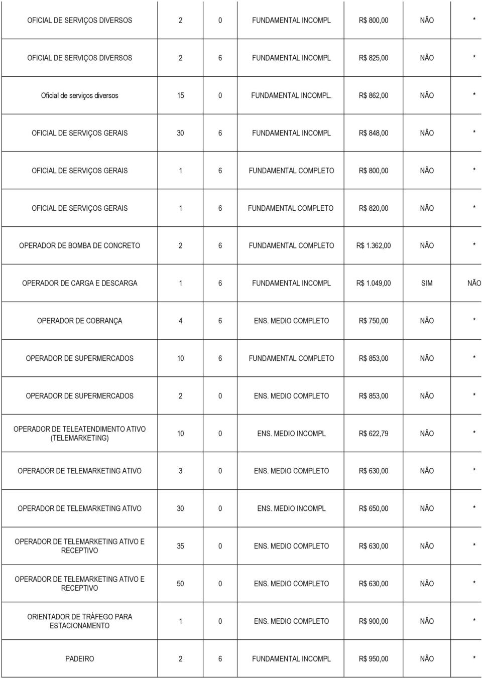 COMPLETO R$ 820,00 NÃO * OPERADOR DE BOMBA DE CONCRETO 2 6 FUNDAMENTAL COMPLETO R$ 1.362,00 NÃO * OPERADOR DE CARGA E DESCARGA 1 6 FUNDAMENTAL INCOMPL R$ 1.049,00 SIM NÃO OPERADOR DE COBRANÇA 4 6 ENS.