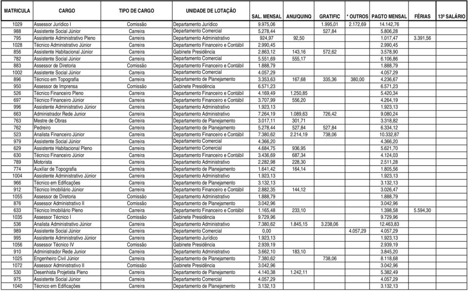 990,45 2.990,45 856 Assistente Habitacional Júnior Carreira Gabinete Presidência 2.863,12 143,16 572,62 3.578,90 782 Assistente Social Júnior Carreira Departamento Comercial 5.551,69 555,17 6.