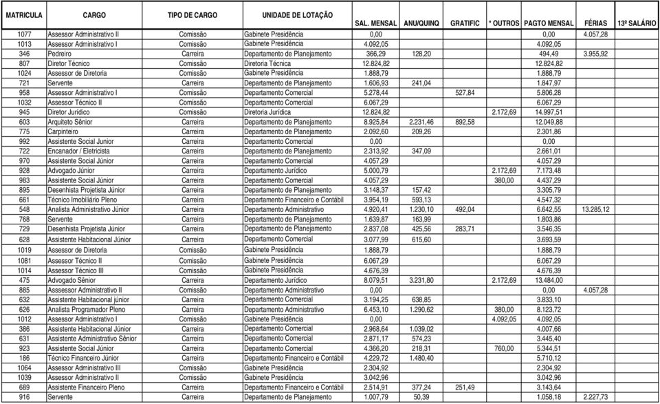 824,82 1024 Assessor de Diretoria Comissão Gabinete Presidência 1.888,79 1.888,79 721 Servente Carreira Departamento de Planejamento 1.606,93 241,04 1.