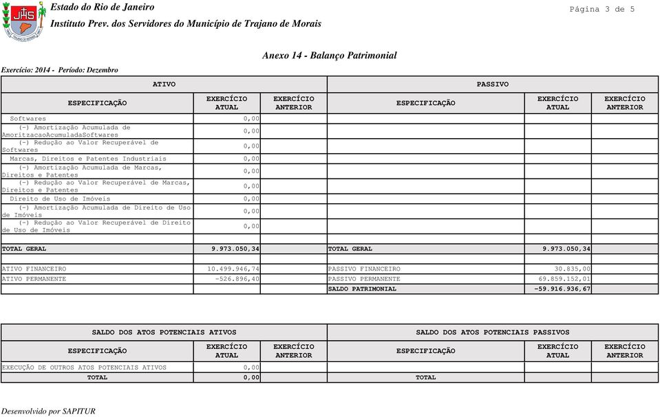 Direito de Uso de Imóveis TOTAL GERAL 9.973.050,34 TOTAL GERAL 9.973.050,34 FINANCEIRO 10.499.946,74 FINANCEIRO 30.835,00 PERMANENTE -526.