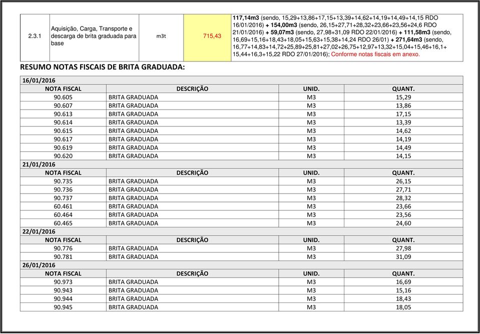 + 271,64m3 (sendo, 16,77+14,83+14,72+25,89+25,81+27,02+26,75+12,97+13,32+15,04+15,46+16,1+ 15,44+16,3+15,22 RDO 27/01/2016); Conforme notas fiscais em anexo. 16/01/2016 NOTA FISCAL DESCRIÇÃO UNID.