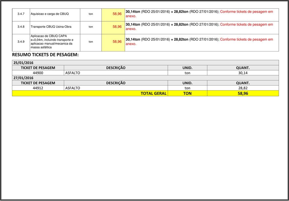 on (RDO 25/01/2016) + 28,82ton (RDO 27/01/2016); Conforme tickets de pesagem em anexo. 3.4.