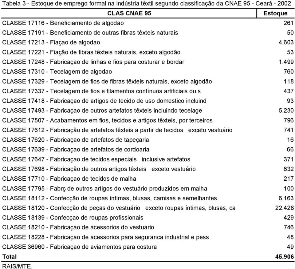 Tabela 1 - Estoque de emprego formal na indústria têxtil segundo  classificação da CNAE 95 - Ceará - PDF Free Download