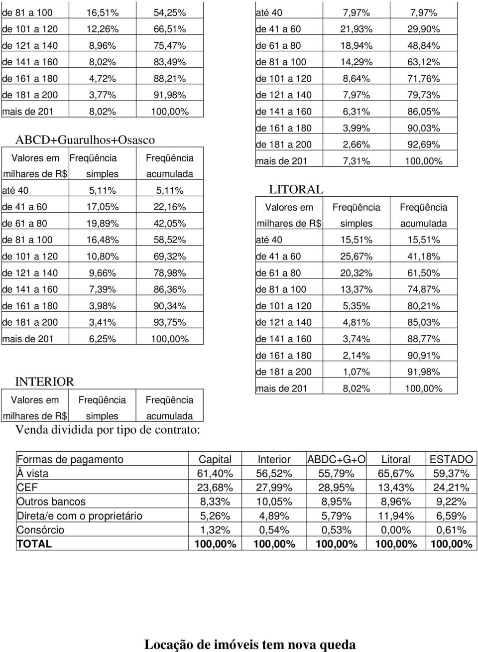 10,80% 69,32% de 121 a 140 9,66% 78,98% de 141 a 160 7,39% 86,36% de 161 a 180 3,98% 90,34% de 181 a 200 3,41% 93,75% mais de 201 6,25% 100,00% INTERIOR Valores em Freqüência Freqüência milhares de