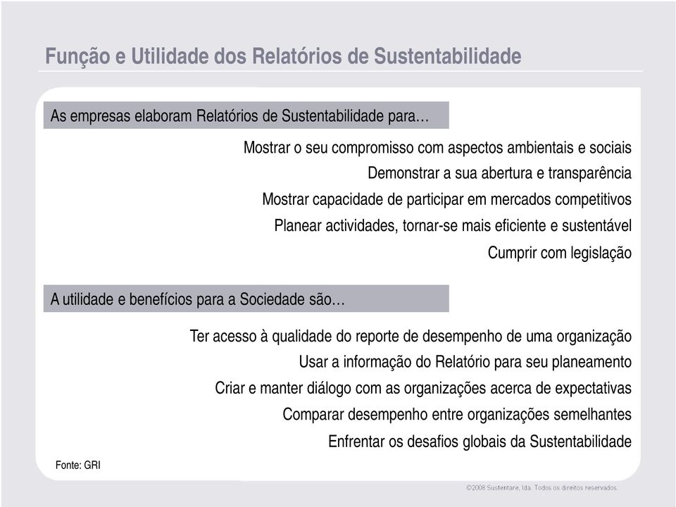 legislação A utilidade e benefícios para a Sociedade são Fonte: GRI Ter acesso à qualidade do reporte de desempenho de uma organização Usar a informação do Relatório para