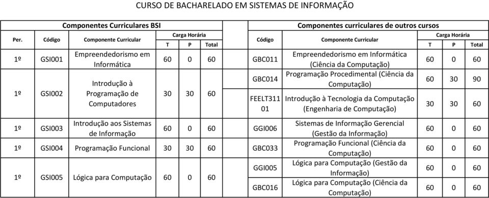 P Total T P Total GBC011 GBC014 FEELT311 01 GGI006 1º GSI004 Programação Funcional GBC033 1º GSI005 Lógica para Computação CURSO DE BACHARELADO EM SISTEMAS DE INFORMAÇÃO GGI005 GBC016 Componentes