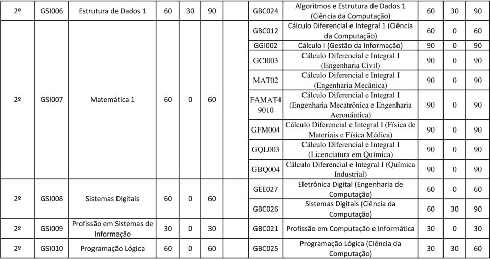 Materiais e Física Médica) GQL003 (Licenciatura em Química) GBQ004 (Química Industrial) GEE027 Eletrônica Digital (Engenharia de 2º GSI008 Sistemas Digitais 2º GSI009