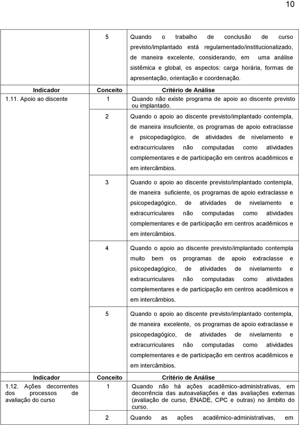 2 Quando o apoio ao discente previsto/implantado contempla, de maneira insuficiente, os programas de apoio extraclasse e psicopedagógico, de atividades de nivelamento e extracurriculares não