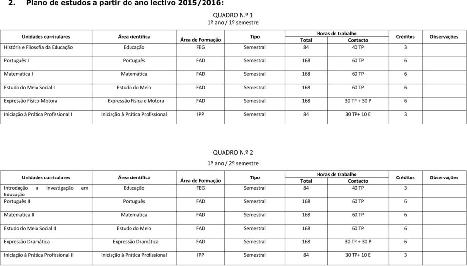 Meio Social I Estudo do Meio FAD Semestral 168 60 TP 6 Expressão Físico-Motora Expressão Física e Motora FAD Semestral 168 30 TP + 30 P 6 Iniciação à Prática Profissional I Iniciação à Prática