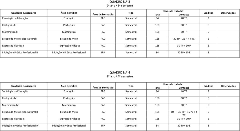 Físico-Natural I Estudo do Meio FAD Semestral 168 30 TP + 26 P + 4 TC 6 Expressão Plástica I Expressão Plástica FAD Semestral 168 30 TP + 30 P 6 Iniciação à Prática Profissional II Iniciação à