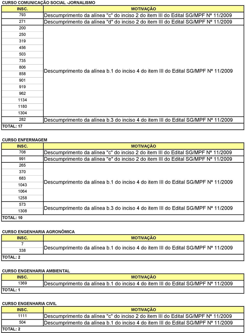 1304 7 282 CURSO ENFERMAGEM 708 991 265 370 683 1043 1064 1258 573 1308 0 CURSO ENGENHARIA