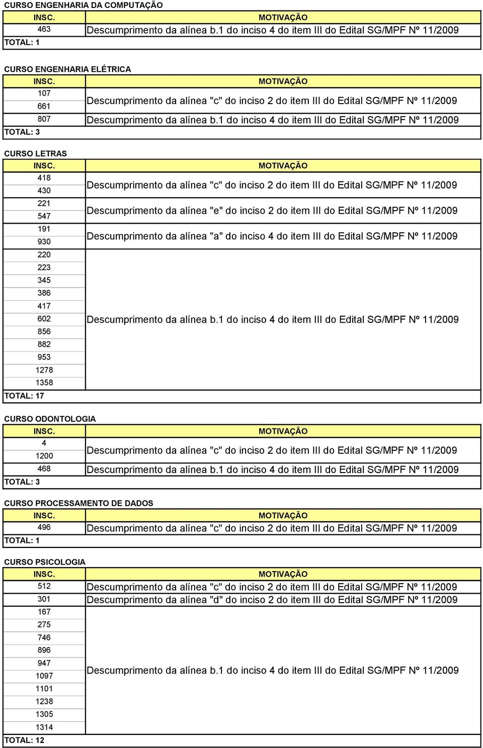 Nº 11/2009 CURSO ODONTOLOGIA 4 1200 468 CURSO PROCESSAMENTO DE DADOS 496 CURSO PSICOLOGIA 512 301 Descumprimento