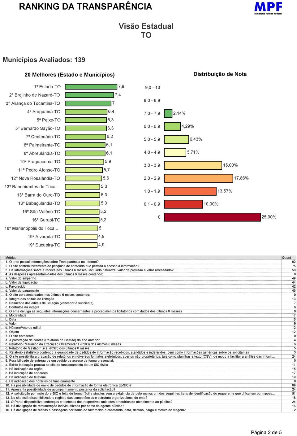 .. 13º Barra do Ouro-,3,3 1, - 1, 13,% 13º Babaçulândia- º São Valério- º Gurupi-,3,1 -, 1,% 2,% 1º Marianópolis do Toca... 1º Alvorada- 4, 1º Sucupira- 4, Métrica... 1. O ente possui informações sobre Transparência na internet?