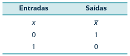 O resultado de uma expressão xy é 1, somente quando as suas entradas são 1, e 0, caso contrário.