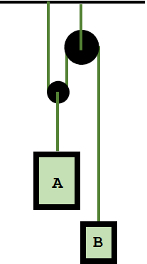 Figura 8 - Exercício 10. 11) O bloco A de 100 kg mostrado na Figura 9 é solto do repouso. Se as massas das polias e da corda são desprezadas, determine a velocidade escalar do bloco B de 20 kg em 2 s.