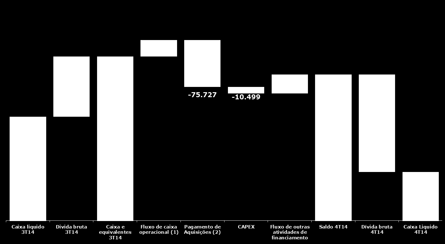 10 Gráfico 8: Fluxo de caixa do 4T14 (R$ mil) Fluxo de caixa (1) Inclui resultado na venda de ativos