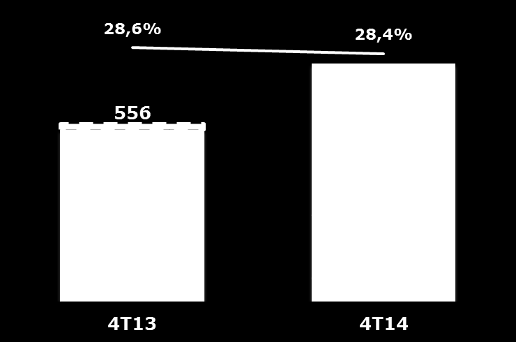 8 EBITDA Gráfico 6: EBITDA (R$ mil) e Margem EBITDA (% ROL) Comparação 4T14