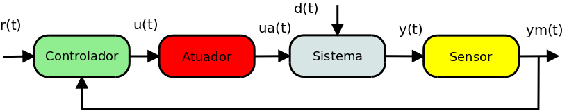 Elementos de um sistema de controle realimentado Sistema em malha fechada Sistema a ser controlado (processo ou planta).