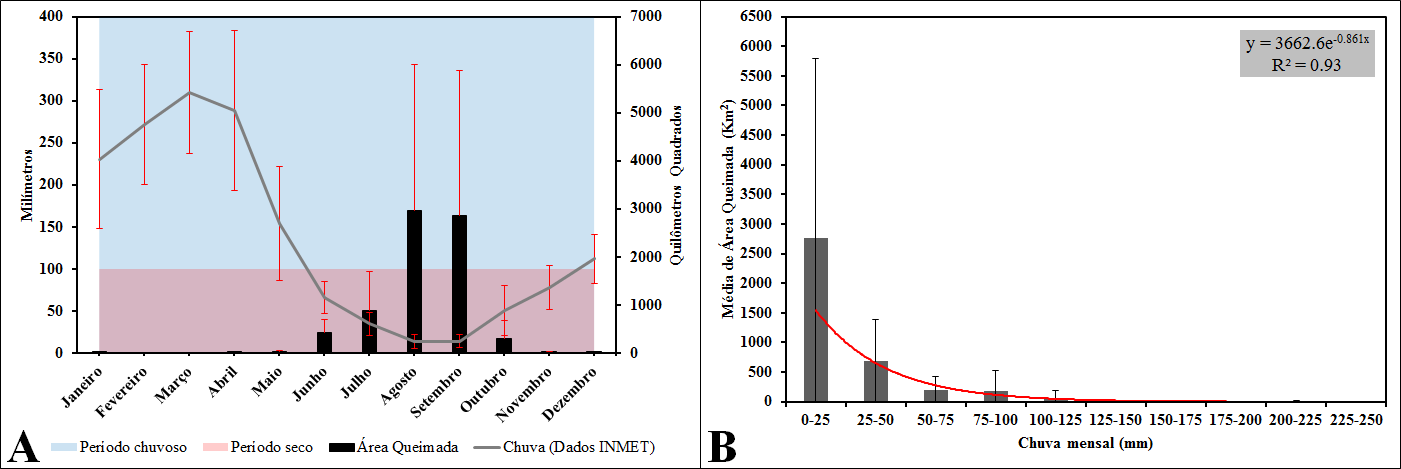 padrão é diretamente afetado pela ocorrência de período de secas extremas que induzem a um aumento das áreas queimadas (Aragão et al., 2014). Figura 2.