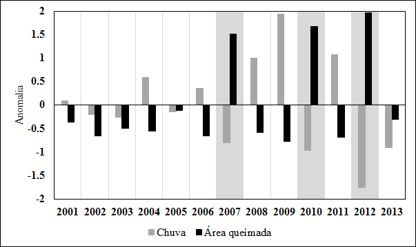 Figura 3. Correlação entre áreas desmatadas e áreas queimadas anuais (p = 0,258).