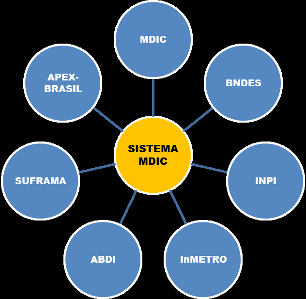 Sistema MDIC: transformando potencial em realidade Uma Agenda Estratégica Comum para garantir força, foco, visibilidade, capital