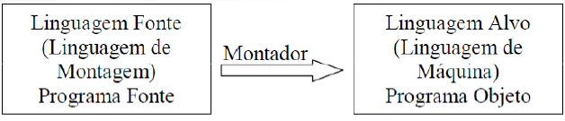 Máquinas Multiníveis Nível 4 Nível de Linguagem de Montagem: Montador (Assembler): Programa que executa a