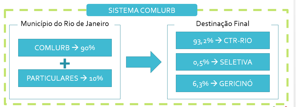 3.4 - Destinação dos resíduos sólidos gerados na cidade Para a adequada destinação final dos resíduos sólidos da Cidade, a COMLURB assinou um Contrato de Concessão com a empresa CICLUS até o ano de