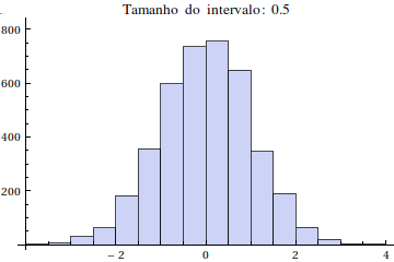 Influência do número de classes e do tamanho do intervalo no