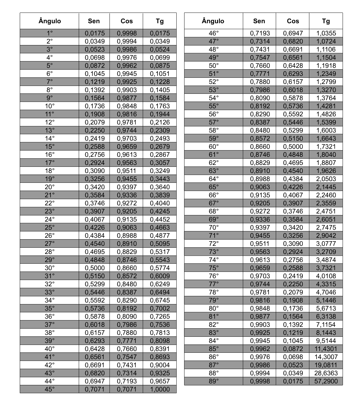 TABELA DAS FUNÇÕES TRIGONOMÉTRICAS : Apresentamos a seguir uma taela que associa a cada ângulo entre 0º e 90º