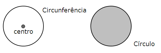 Circunferência é uma figura plana formada por uma linha curva fechada, cujos pontos que forma esta linha, distam igualmente de um ponto chamado centro. Círculo é a porção limitada pela circunferência.