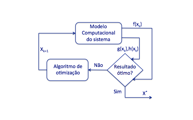 O Processo de Otimização Diagrama do processo Módulo
