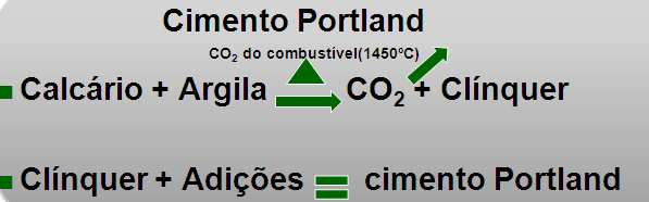 A emissão de CO 2 na fabricação do cimento Emissão de CO 2 é característica do processo de