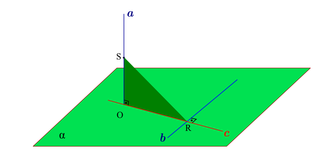 Perpendicularidade- Reta e Plano Perpendiculares Teorema das três perpendiculares: (pag 41) Se uma reta a é perpendicular a um plano α num ponto O.