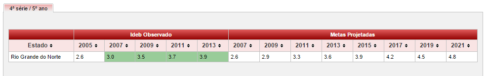 4,5 4 3,5 3 IDEB ENSINO FUNDAMENTAL ( 2005 a 2013) 3,9 3,1 2,5 2 IDEB ANOS