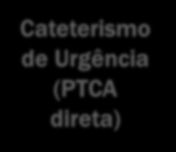 Choque Cardiogénico Cateterismo de Urgência (PTCA direta) Doente não apresenta os