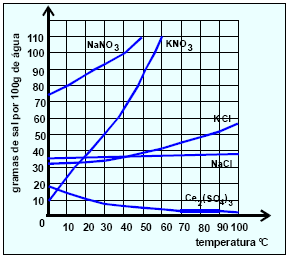 a) há um aumento da solubilidade do sulfato de cério com o aumento da temperatura. b) a 0ºC o nitrato de sódio é menos solúvel que o cloreto de potássio.