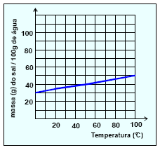 26 (FUVEST-SP) O gráfico abaixo mostra a solubilidade de K 2 Cr 2 O 7 sólido em água, em função da temperatura.