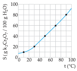 EXERCÍCIOS DE APLICAÇÃO 01 (Mackenzie-SP) A partir do diagrama a seguir, que relaciona a solubilidade de dois sais A e B com a temperatura, são feitas as afirmações: I.