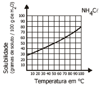 49 (COVEST-PE) A fenilalanina é um aminoácido utilizado como adoçante dietético. O gráfico abaixo representa a variação da solubilidade em água da fenilalanina com relação à temperatura.