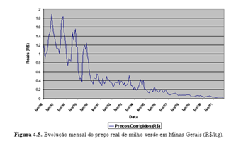 A Figura 4.5 retrata bem três períodos distintos dos preços de milho verde em Minas Gerais.