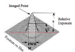 Exposição Relativa do contraste na imagem radiográfica como a diferencia na exposição entre o objeto de interesse e o fundo. Contraste Linha de amostragem Posição na imagem (a) (b) Figura 2.