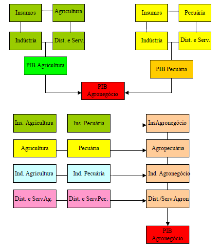 Figura 1 - Representação esquemática do processo de obtenção do PIB do agronegócio Fonte: Furtuoso e Guilhoto (2003). Na sequencia são explicitados os cálculos para cada segmento do PIB.