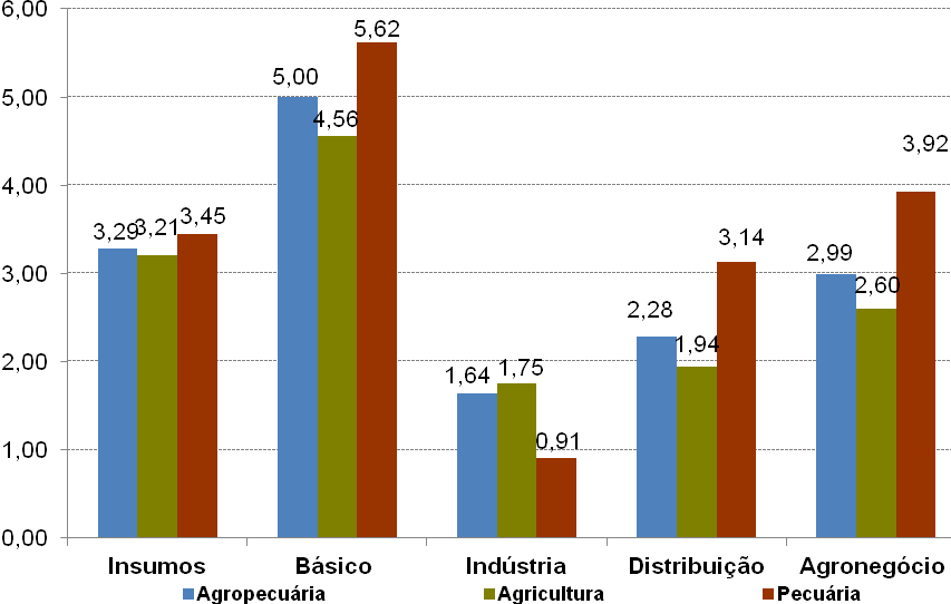 Taxas de crescimento em abril de 2013 (%) Fonte: Cepea-USP e CNA Taxas de