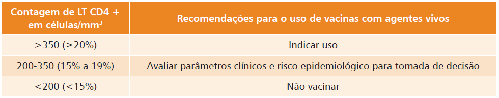 Parâmetros imunológicos para tomada de decisão em imunizações com vacinas