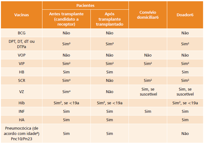 Vacinas para candidatos e receptores de transplantes de órgãos