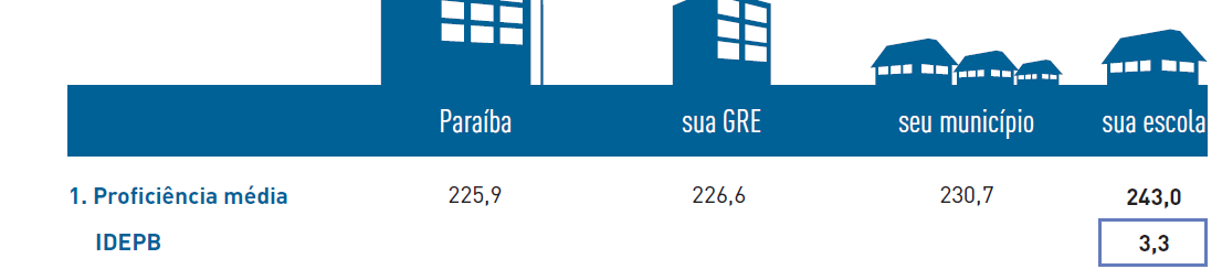 Oficina de Apropriação de Resultado SISTEMA DE AVALIAÇÃO DA EDUCAÇÃO DA PARAÍBA 2012 Oficina de Apropriação de Resultados AVALIA BH 2011 Proficiência Média