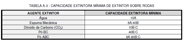 CAPACIDADE EXTINTORA 5.2 