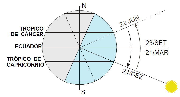 Portanto, a declinação do sol (δ) é o ângulo formado por um linha imaginaria ligando o centro da terra ao centro do sol (denominada linha da eclíptica) com o plano do equador, tendo valores entre 23