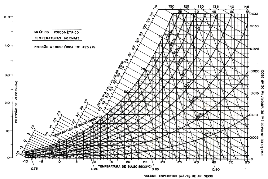 encontrados analiticamente, devido a erros de leitura e devido ao fato de que o gráfico psicrométrico foi construído para uma pressão atmosférica de atm (0,3 kpa).
